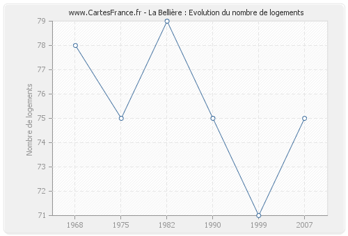 La Bellière : Evolution du nombre de logements